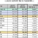 복지부 내년 예산 97조 4767억원… 발달장애인 주간활동·전수조사 증액 이미지