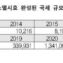 '세수 펑크' 심각한데…3년간 체납 세금 6조 넘어 이미지