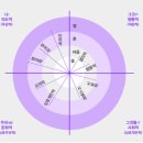 ＜모든 것의 역사＞ - 캔 윌버 이미지