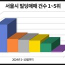 파인드빌딩부동산중개 네이버블로그