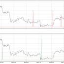 6월 주가전망 : BTC : 매입신호는 발생했으나.. ETH : 전월과 동일한 조정장세 이미지