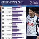 손흥민 EPL 11번째 70골-70도움 달성 이미지