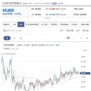 디와이피엔에프 쐐기형 하락파동으로 조만간 반등이 가능한 구간입니다. 디와이피엔에프 단 추세전환을 위해서는 반등후에도 일정한 상승추세선을 이미지