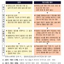 보험업권의 과도한 판매수수료경쟁을 방지하고, 수수료에 대한소비자의 알권리를 제고하기 위한 보험 판매수수료 제도개선 사항이 7.1일부터 이미지