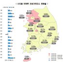 세종 아파트 전세가 하락세 지속~!! 이미지