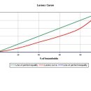 사회적 불평등 척도 _ 로렌츠 곡선 _ 김려성(소프트꼬레아 저자) 이미지