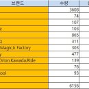 [PlayOut] 재고상품 파격 판매 (통) 700여종 6000개 100만원 (엑스레이,휴디 등등) 이미지