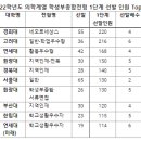 2022 선발규모 줄어든 의대 학종 이미지