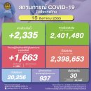 [태국 뉴스] 8월 15일 정치, 경제, 사회, 문화 이미지
