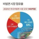 팔도 비빔면의 아성을 무너뜨리기 위한 역대급 모델 전쟁 시장 이미지