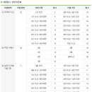 "유주택자도 가점제 1순위 청약 가능" 이미지