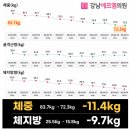 마운자로증량 없이 1단계만으로 체지방 중심 감량이 가능했던 이유