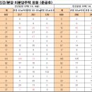 ㈜익수종합건설 | 2019년 9월 말 기준 부산시 미분양 현황
