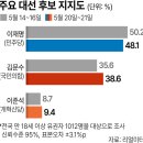 [정치 일반] 첫 토론회 이후...김문수 지지율, 이재명 맹추격 이미지