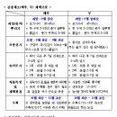 김장무우, 배추, 알타리, 상추, 갓 심는 시기와 방법 이미지