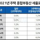 서울 2주택자 보유세 3배 뛴다…강남권 2채는 1억 훌쩍 이미지