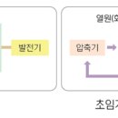 현대중공업, 세계 최초 폐열 이용한 초임계 발전기술 개발, 2MW급 초임계 이산화탄소 발전설비 기본 승인,증기발전 대비 30% 효율 증대,신재생에너지 열원 이용 이미지