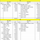 * 샬롬~! NEW LIFE 새생명교회 7~8월 재정보고입니다.^^ 이미지