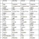 한국 체스 연맹 소속 플레이어들의 다른 기록들 이미지