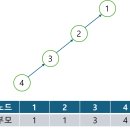 서로소