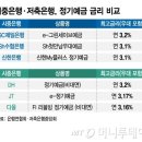 연 3% 예금 등장...&#34;더 받아야지&#34; 저축은행 갔다가 금리에 &#39;갸우뚱&#39; 이미지