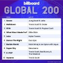 방탄소년단 정국 'SEVEN' 아시아 솔로 가수 최초 빌보드 Global 200 ,Global Excl US 차트 3주 연속 1위 기록 이미지