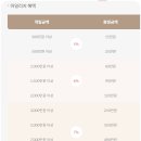 롯데백화점본점 웨딩마일리지 더블적립후기 23년7월