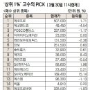 [주식 초고수는 지금] 에코프로 50만 원 돌파…순매수 1위 이미지