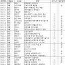 139 | 139회 발송배전기술사 시험 후기