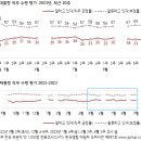 갤럽 여론조사 윤석열 긍정 33% 부정 58%,국힘 민주당 34% 무당층 28% 이미지