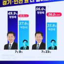 📢(여론조사) 민주당 지지층 경기·인천표 더 벌어졌다!! 이미지