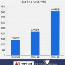 “경기·인천 분양가도 슬금슬금 올라”…수도권 평당 분양가 4000만원 돌파... 이미지