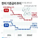 주요국 연달아 기준금리 인상… 국내기업 부담 ‘껑충’(지난 7일 2년여 만에 1330원대로 떨어졌지만21일 오전 6시 현재 1390원) 이미지
