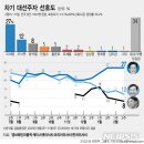 차기 대선주자 지지도, 이재명 27% 이낙연 12%..윤석열 8% 이미지