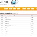 2015년 1월 노래방 인기곡 순위 이미지