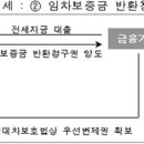 4.1 부동산대책중 렌트푸어를 위한 임차보증금 반환청구권 양도방식이 왜 나왔지? 이미지