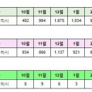 세종시 3월14일 아파트 실거래(건수:29건 새뜸마을4단지,가온마을12단지,가재마을4단지,가재마을11단지,가락마을11단지 신고가:6건) 이미지