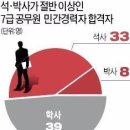 청년 실업(失業) 문제의 재고 - 학벌주의와 중소기업 (15-10) 이미지