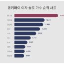 모두가 인정한 8월 3주차 여자 솔로 가수 1위 이미지