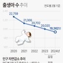 우리나라 2월 출생아 수 추이 - 2020~2024 이미지