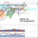 외국인 매수강도 약화와 전기가스, 유가와 환율로 인한 금리인하 이미지