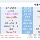 오산소형호텔/역세권숙박업상권사업성좋아요. 이미지