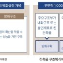 ★수험자료2 _ 건축법 _ 방화구조와 연소할 우려가 있는 부분 이미지