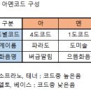 장성곤지휘자님의 음악이론 강의노트 이미지