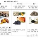 고혈압 저혈압 정상혈압 기준 수치 증상, 약 처방과 종류, 혈압낮추는 좋은 음식과 방법 이미지