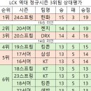 LCK 역대 정규시즌 3위팀 상대평가 이미지