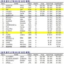 [中 충칭 월드컵] 2013.3.22./23. IFSC World Cup(B,S) 2013 Chongqing(충칭重慶/CHN)~[볼더링 출전: (여)김자인/사솔 (남)김자비] (2012년 순위표/동영상 첨부) 이미지