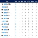 [퓨처스리그]10월3일 두산2군 vs 한화이글스2군 7:3 「패」(경기기록 포함) 이미지