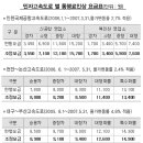 인천공항, 천안-논산, 대구-부산 고속도로 통행료 인상 -2007.06.21. 이미지