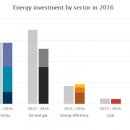 IEA "글로벌 에너지 투자 1.7조달러...12%감소", 태양광발전과 석유 가스 상류부분 단위자본비용 하락, 재생에너지 발전용량 50% 상승,석탄화력 감소 이미지